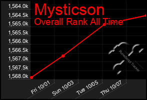 Total Graph of Mysticson