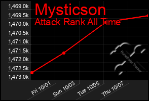 Total Graph of Mysticson
