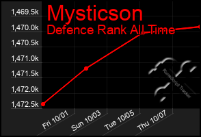 Total Graph of Mysticson