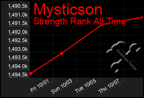 Total Graph of Mysticson