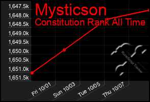 Total Graph of Mysticson