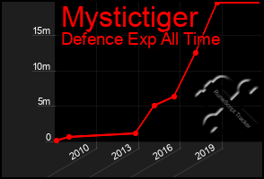 Total Graph of Mystictiger