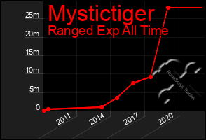 Total Graph of Mystictiger