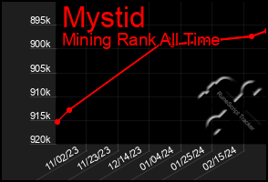 Total Graph of Mystid