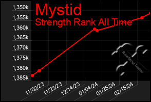 Total Graph of Mystid