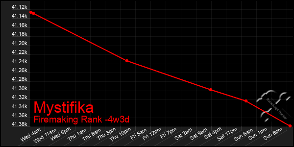 Last 31 Days Graph of Mystifika