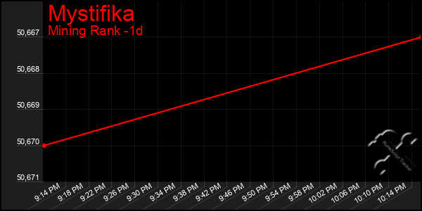 Last 24 Hours Graph of Mystifika