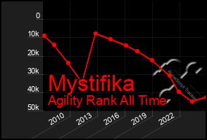 Total Graph of Mystifika