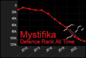 Total Graph of Mystifika
