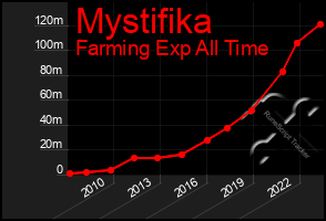 Total Graph of Mystifika