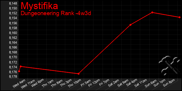 Last 31 Days Graph of Mystifika