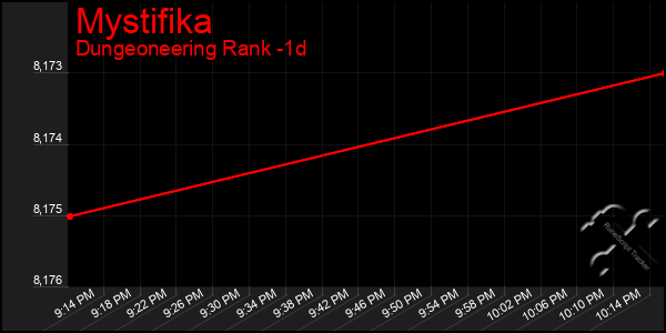 Last 24 Hours Graph of Mystifika