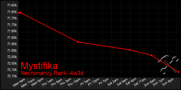Last 31 Days Graph of Mystifika