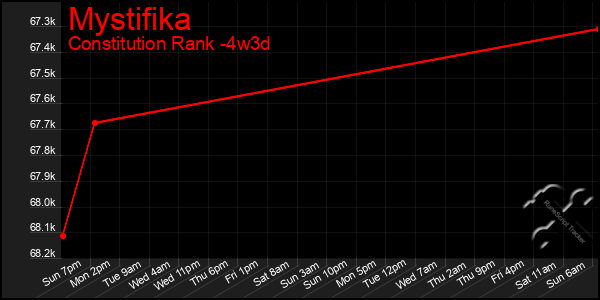 Last 31 Days Graph of Mystifika