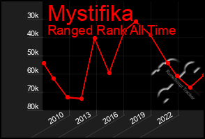 Total Graph of Mystifika