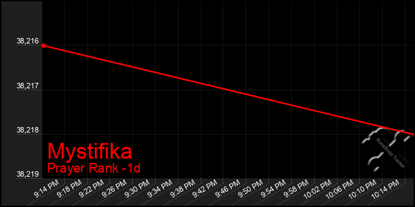 Last 24 Hours Graph of Mystifika