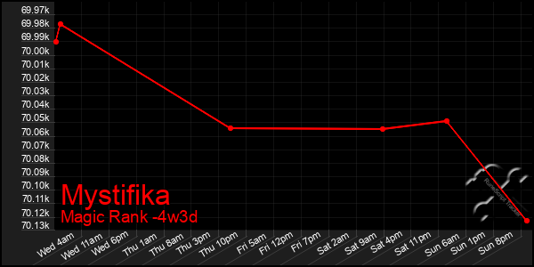 Last 31 Days Graph of Mystifika