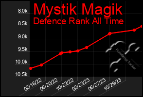 Total Graph of Mystik Magik