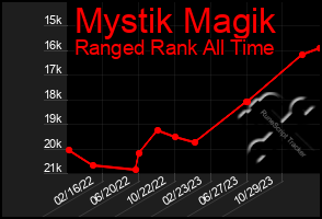 Total Graph of Mystik Magik