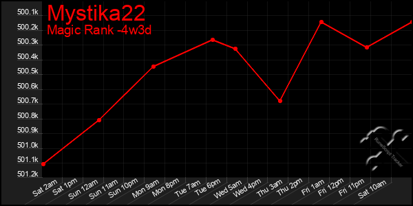Last 31 Days Graph of Mystika22