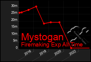 Total Graph of Mystogan