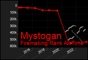 Total Graph of Mystogan