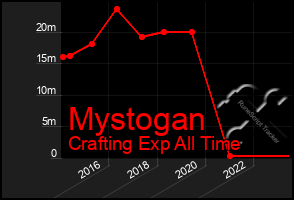 Total Graph of Mystogan