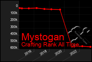 Total Graph of Mystogan