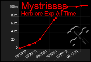 Total Graph of Mystrissss