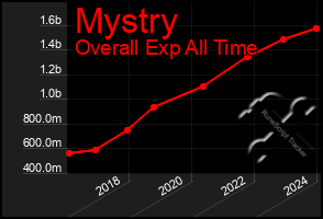 Total Graph of Mystry