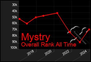 Total Graph of Mystry