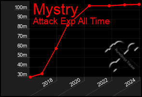 Total Graph of Mystry