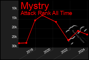 Total Graph of Mystry