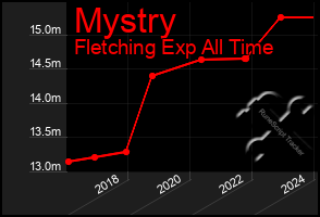 Total Graph of Mystry