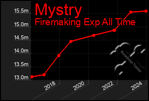 Total Graph of Mystry