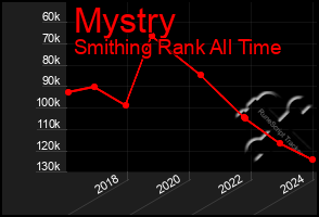 Total Graph of Mystry