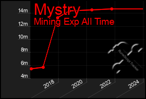 Total Graph of Mystry