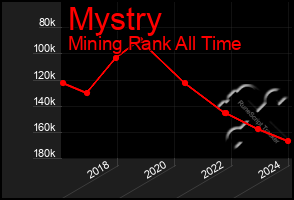 Total Graph of Mystry