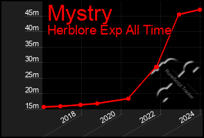 Total Graph of Mystry