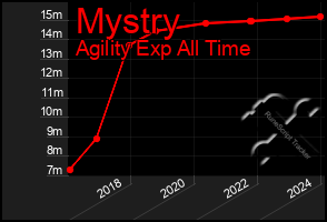 Total Graph of Mystry