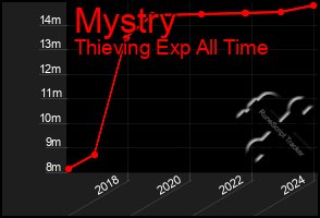 Total Graph of Mystry