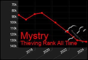 Total Graph of Mystry