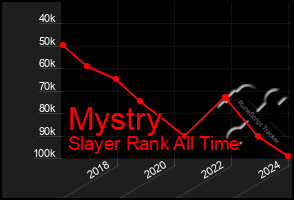 Total Graph of Mystry