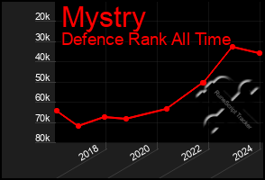 Total Graph of Mystry