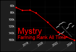 Total Graph of Mystry