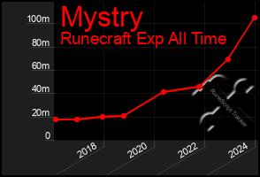 Total Graph of Mystry