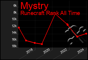 Total Graph of Mystry