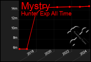 Total Graph of Mystry