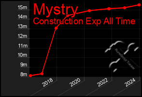 Total Graph of Mystry