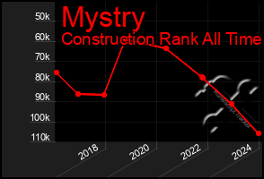 Total Graph of Mystry